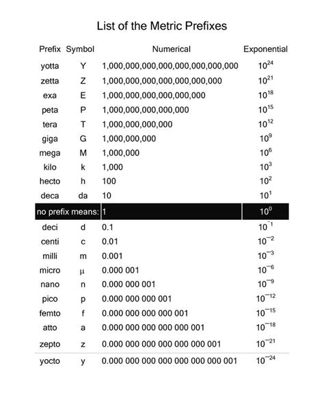 List of the Metric Prefixes | Dimensional analysis, Prefixes, Metric ...