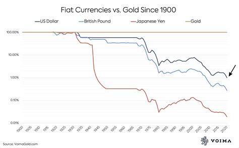 Pound To Dollar Over Last 20 Years - Management And Leadership