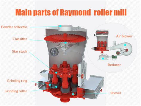 Raymond Roller Mill Parts-Ultimate Guide | Fote Machinery