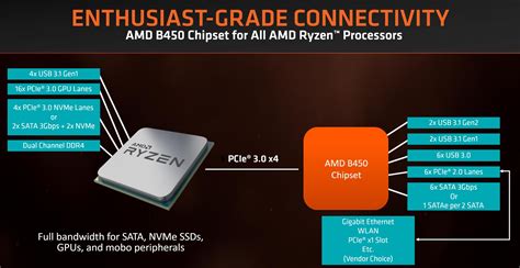 AMD brings overclocking to the masses with its Ryzen B450 chipset | PCWorld