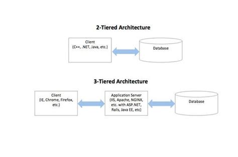 Two-tier Vs Three-tier Architecture | by Gacheru Evans | Medium