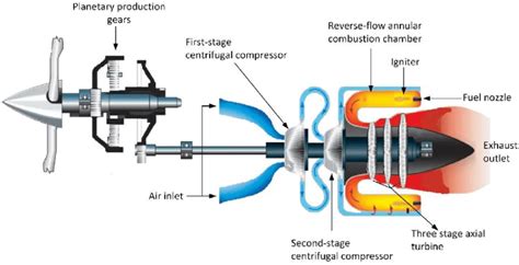 Fixed-shaft turboprop engine | Download Scientific Diagram