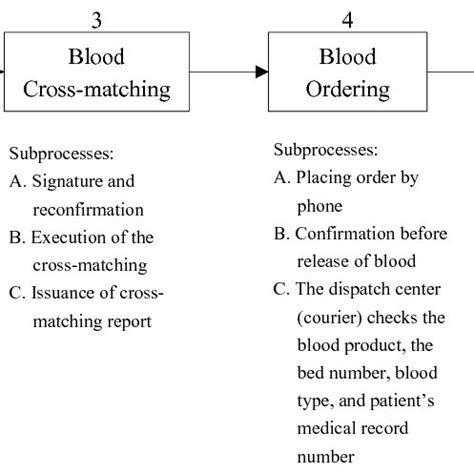 Blood Transfusion Process Step1: Doctor's Order The doctor first checks... | Download Scientific ...