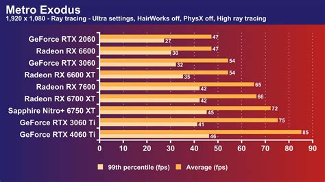 AMD Radeon RX 7600 vs Nvidia GeForce RTX 4060 Ti – 1080p GPU fight