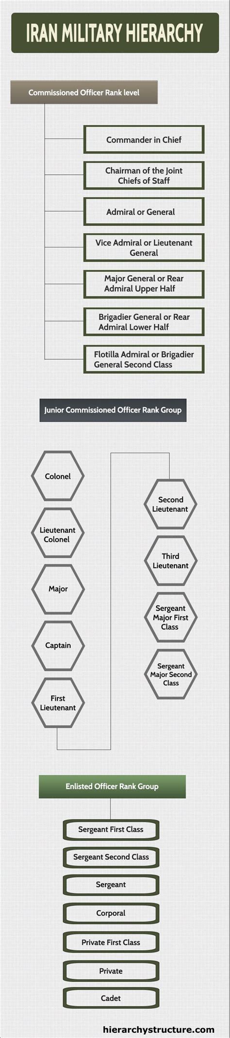 Pin on Military Hierarchy