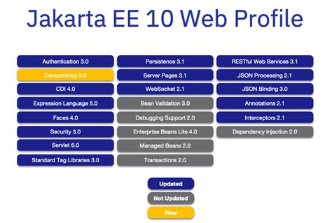 Jakarta EE 10 Provides First Jakarta Feature Updates | Eclipse News ...