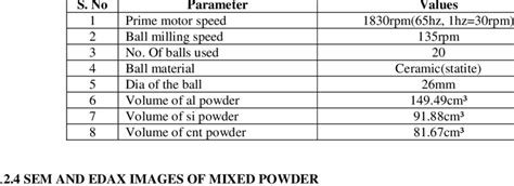 Parameters of Ball Milling | Download Table