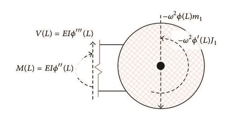 Diagram of force equilibrium analysis at the free end. | Download Scientific Diagram