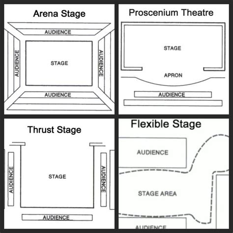 different types of stage | Theatre stage, Stage set design, Set design theatre