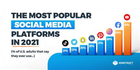 The Most Popular Social Media Platforms in 2021 - Konstruct Digital