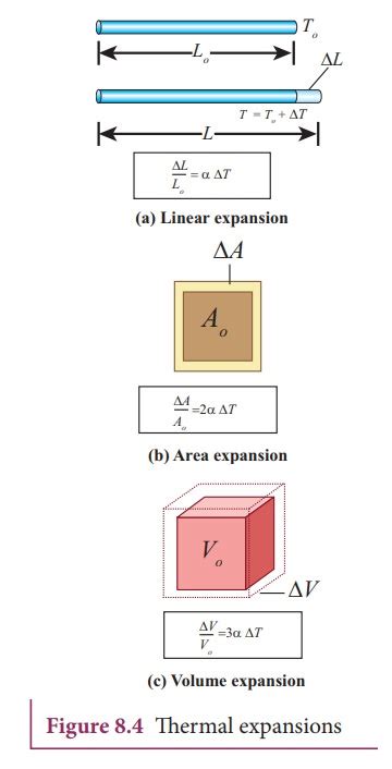 Thermal Expansion In Solids