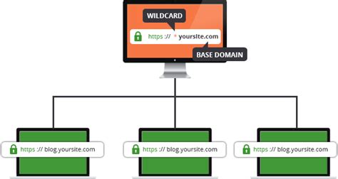 wildcard ssl certicates