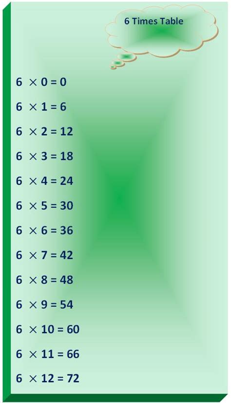 6 Times Table | Multiplication Table of 6 | Read Six Times Table | Tables