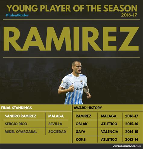 Talent Radar: La Liga Young Player Awards • Outside of the Boot