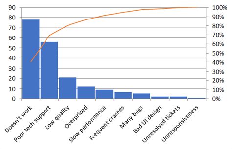 Make Pareto chart in Excel