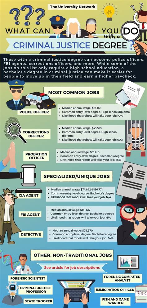 12 Jobs for Criminal Justice Majors | The University Network | Criminal justice major, Criminal ...