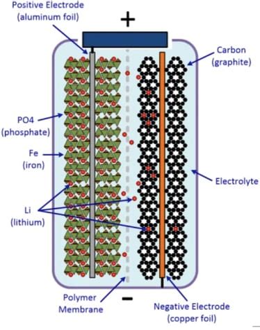 LFP Battery Cons & Pros - Sunly