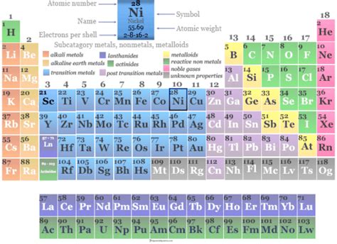 Nickel - Metal, Symbol, Properties, Production, Facts, Uses