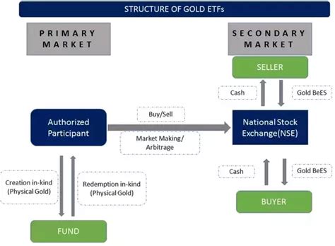 Best Gold ETFs to Invest in 2024 | Top Performing Gold ETFs