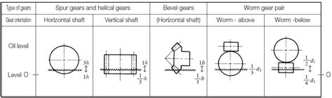 Lubrication of Gears | KHK