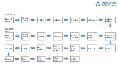 Design and Production Technology of rigid flex pcb ( 3 ) | Andwin Circuits