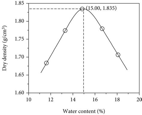 Compaction curve of soil after desalting. | Download Scientific Diagram