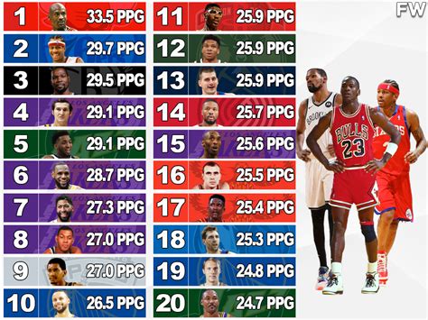 20 NBA Players With The Most Points Per Game In Playoffs History: Michael Jordan Is No. 1 ...