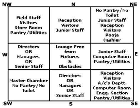 Vastu shastra for office and positioning of chair at work | Civilline-Civil engineers guru