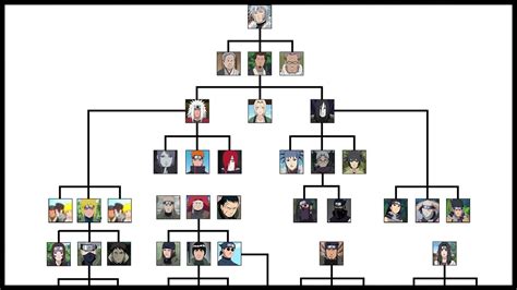 Family tree of Senju Clan | Ninja World | - YouTube - Clip Art Library