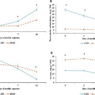 Impact of inoculation of corn silage with LAB inoculant containing 1.5... | Download Scientific ...