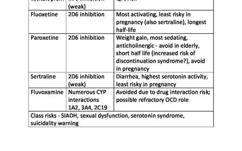 SSRI Comparison Table - Med Ed 101