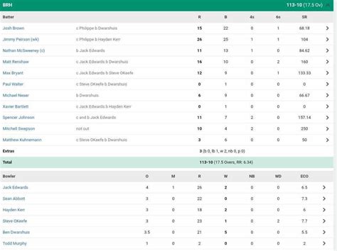 Brisbane Heat vs Sydney Sixers Scorecard, BBL 2023-24 Qualifier ...