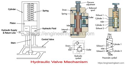 Types of Hydraulic Valves - Engineering Learn