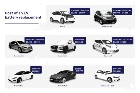 Costs of Electric Car Battery Replacement & Other EV Facts