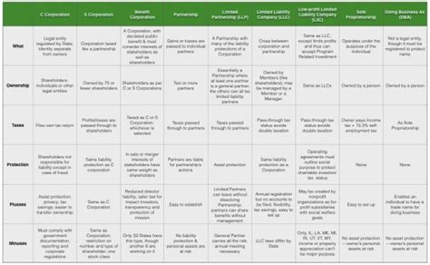 Business Entity Types - Venture Founders