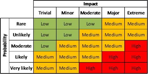 Probability and Impact Matrix | Just Get PMP