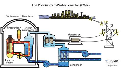 How nuclear power-generating reactors have evolved since their birth in the 1950s