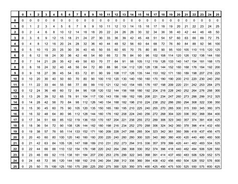 Times Table Chart for Elementary School | Multiplication chart printable, Times table chart ...