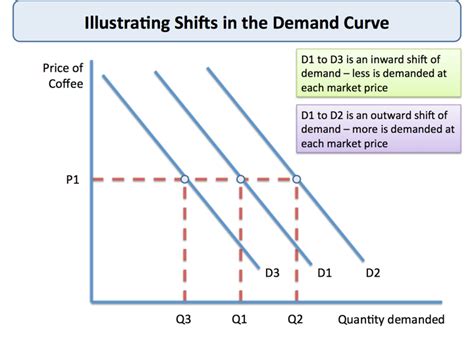 Shifts in Market Demand | Economics | tutor2u