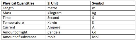 Physical Quantities And Units - TeachifyMe