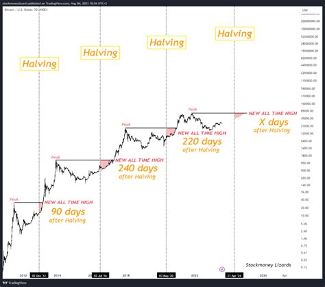 Bitcoin Price Predictions After 2024 Halving Point To $100,000 ...