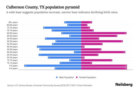 Culberson County, TX Population by Age - 2023 Culberson County, TX Age ...