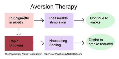 Psychology notes – Aversion Therapy – The Psychology Notes Headquarters