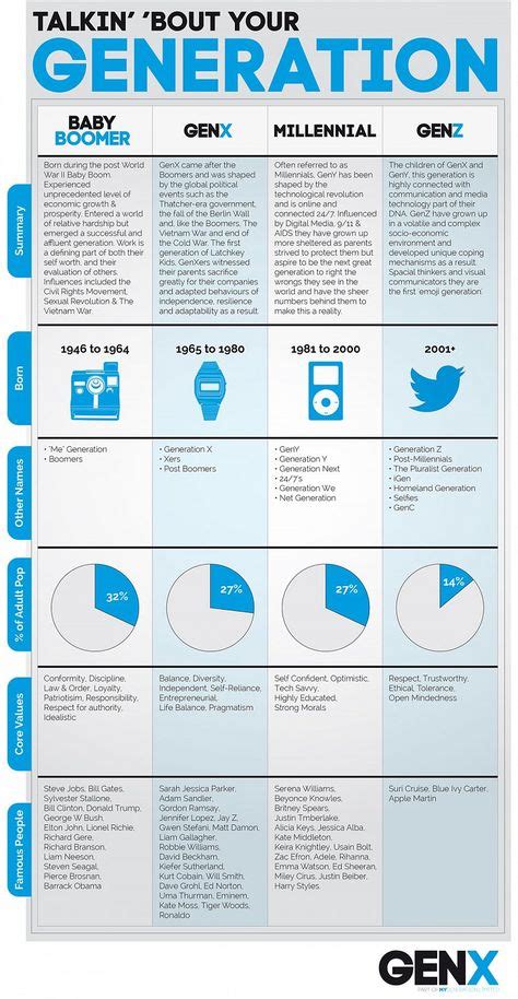 A useful & unique overview of Generational Cohorts brought to you by ...