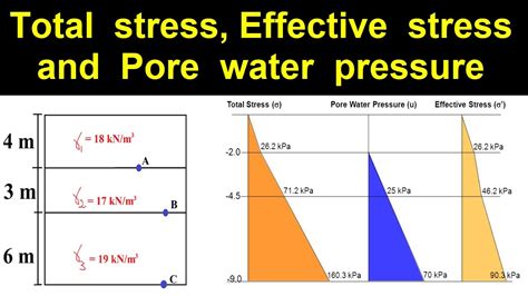 Effective stress, Total stress and Pore water pressure in Soil ...