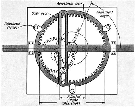 Scotch Yoke Mechanism Design Equations and Calculator