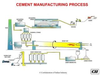 Cement manufacturing process | PPT