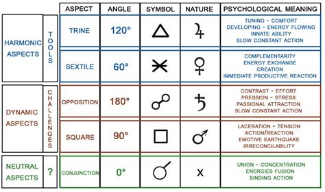 The Secret of the Aspects: Your Challenges and your Tools to raise your ...