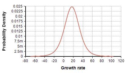 Logistic distribution - Analytica Docs