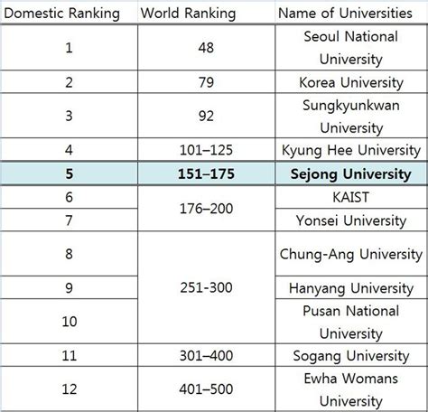 Sejong University's business school ranks 5th in Korea by THE